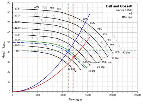 centrifugal pump system resistance curve|centrifugal pump impeller size chart.